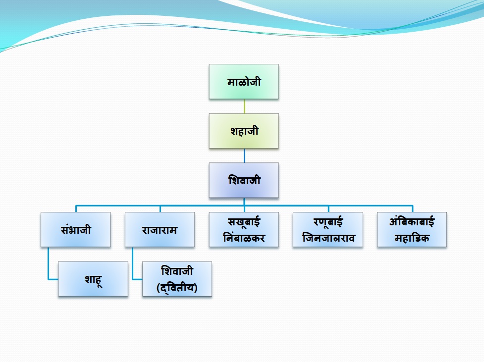 Shivaji-Maharaj-Family-Tree